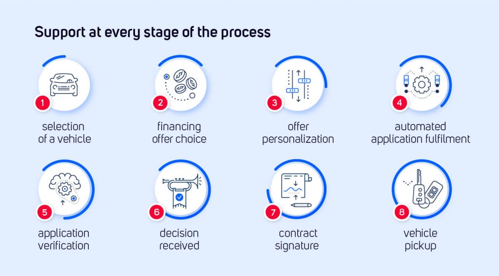 Car leasing online - Support at every stage of the process