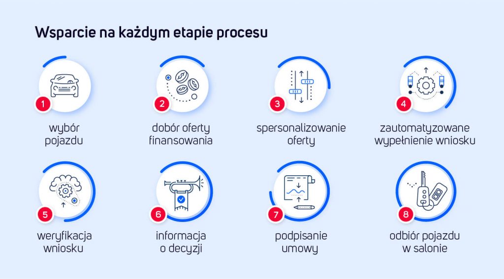 Samochód w leasingu online - wsparcie na każdym etapie procesu