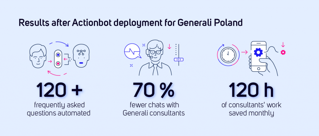 Results after Actionbot deployment for Generali Poland