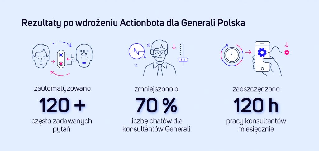 Rezultaty po wdrożeniu Actionbota dla Generali Polska