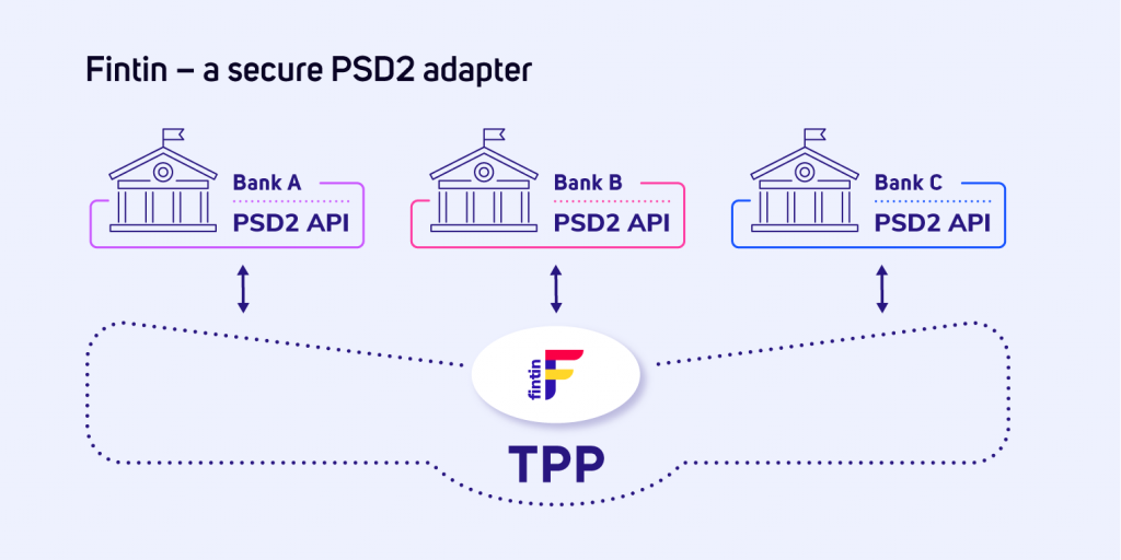 PSD2 adapter FintinPSD2