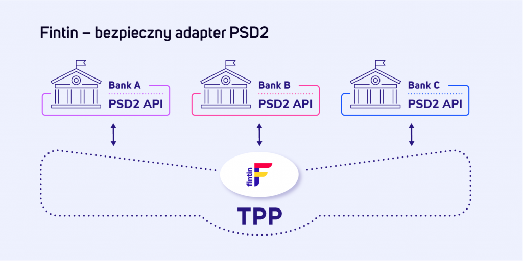 Fintin - bezpieczny adapter PSD2