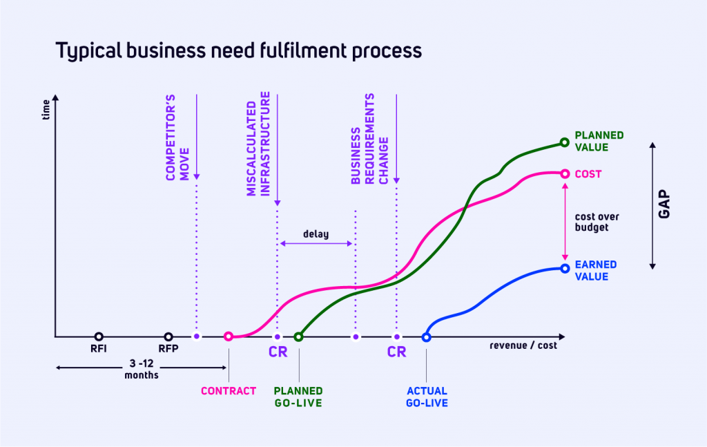 Future-proof vendor cooperation model Typical business need fulilment process