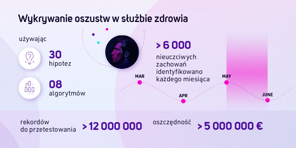 Wykrywanie oszustw w służbie zdrowia