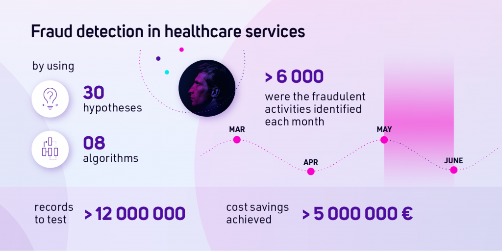 Fraud detection in healthcare services