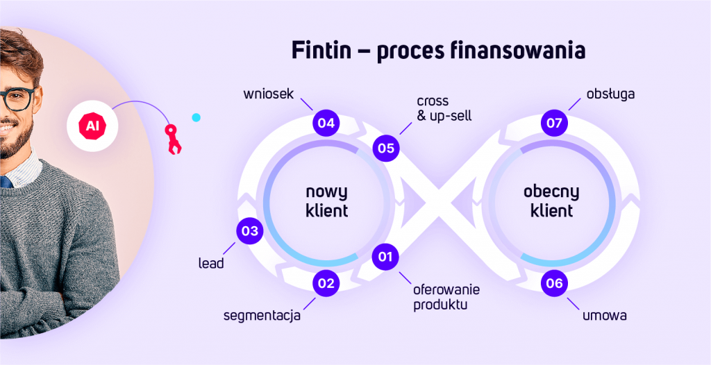 cyfrowa rewolucja – fintin – proces finansowania