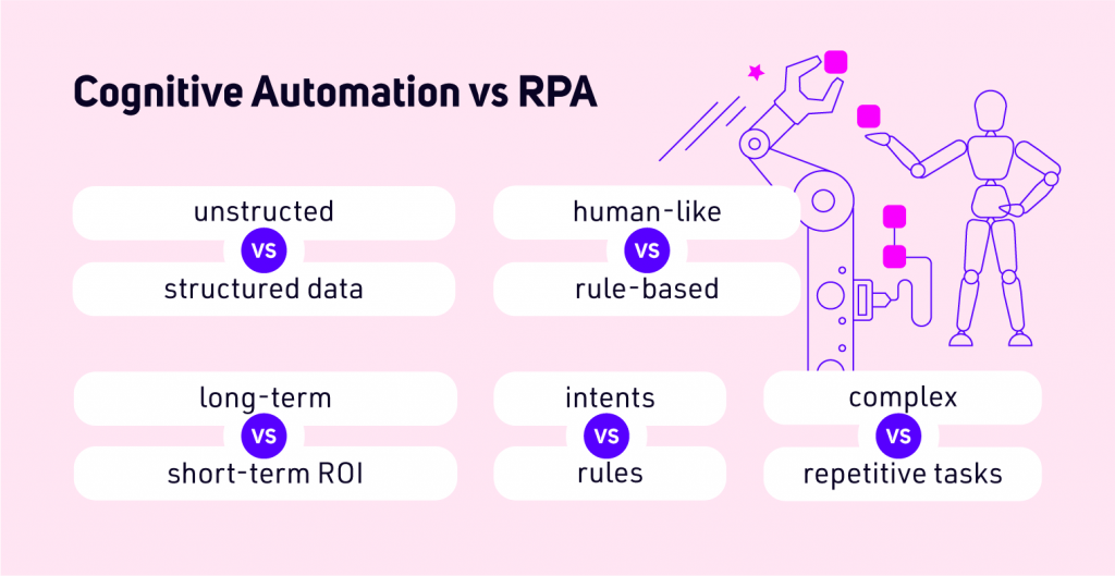 Cognitive Automation vs RPA