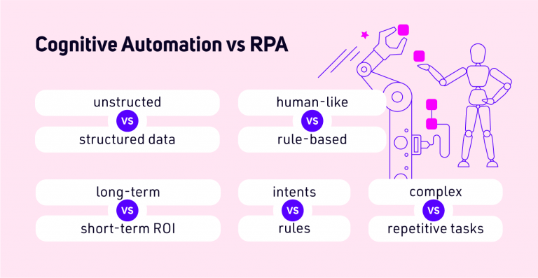 What is Cognitive Automation? How does it differ from RPA? – TUATARA