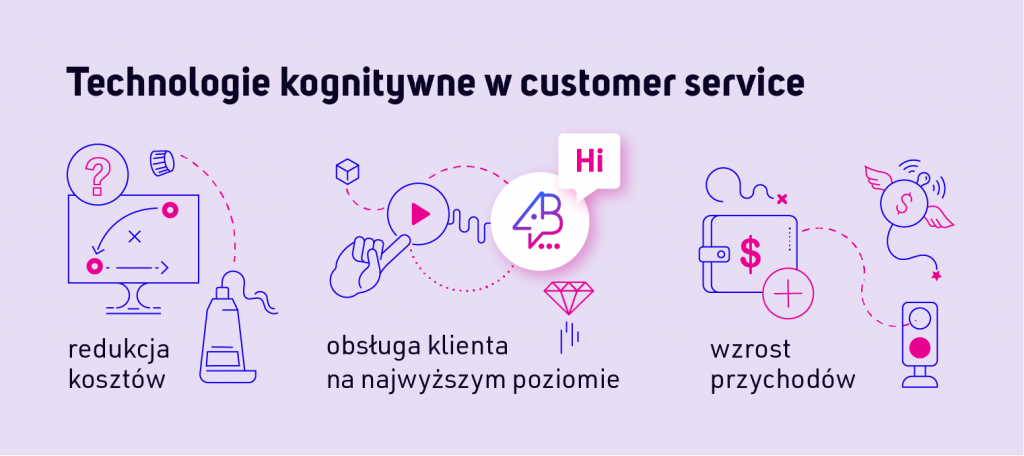 Technologie kognitywne w customer serviceredukcja kosztówobsługa klienta na najwyższym poziomiewzrost przychodów