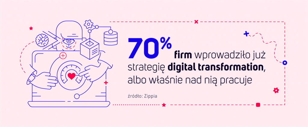 70% firm wpowadziło już strategię digital transformation, albo właśnie nad nią pracuje.