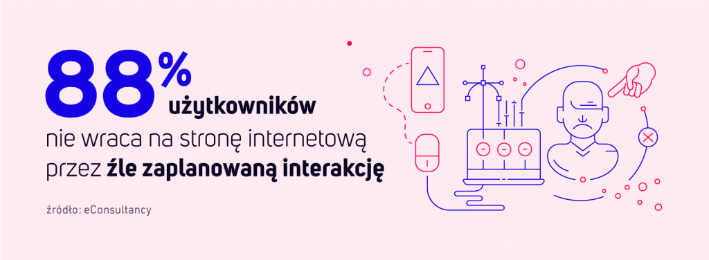 88% użytkowników nie wraca na stronę internetową przez źle zaplanowaną interakcję.