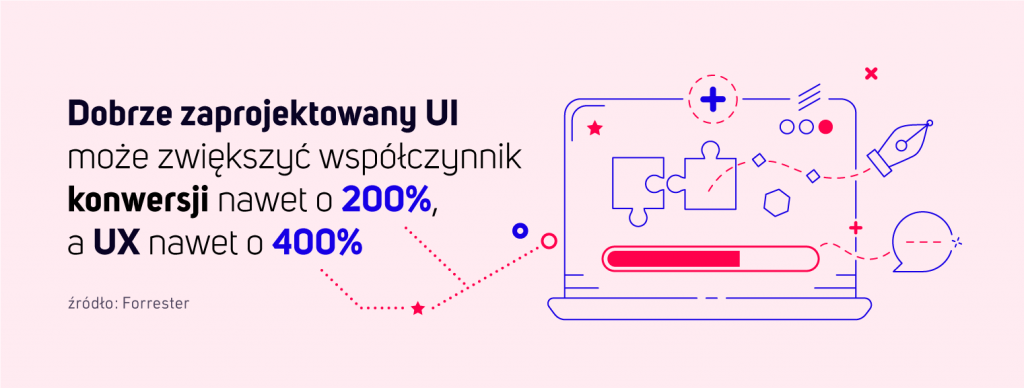 Dobrze zaprojektowany UI może zwiększyc współczynnik konwersji nawet o 200%, a UX nawet o 400%