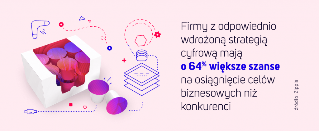 Firmy z odpowiednio wdrożoną strategią cyfrową mają o 64% większe szanse na osiągnięcie celów biznesowych niż konkurenci.