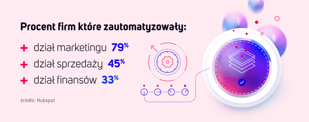 Digital Transformation: Procent firm które zautomatyzowały dział marketingu 79% dział sprzedaży 45% dział finansów 33%