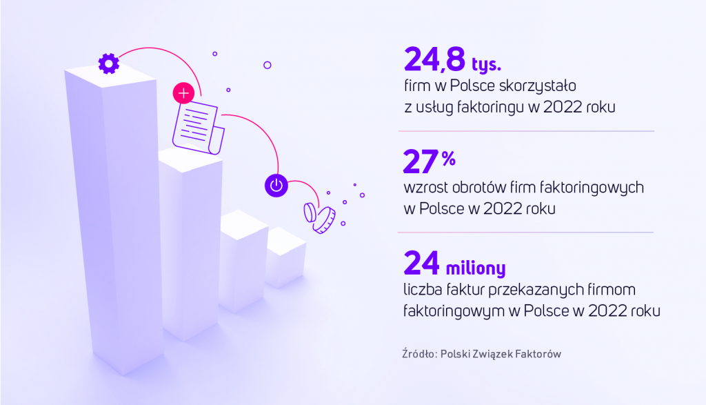 24,8 tys. firm w Polsce skorzystało z usług faktoringu w 2022 roku27% wzrrost obrotów firm faktoringowych w Polsce w 2022 roku24 miliony liczba faktor przekazanych firmom faktoringowym w Polsce w 2022 roku