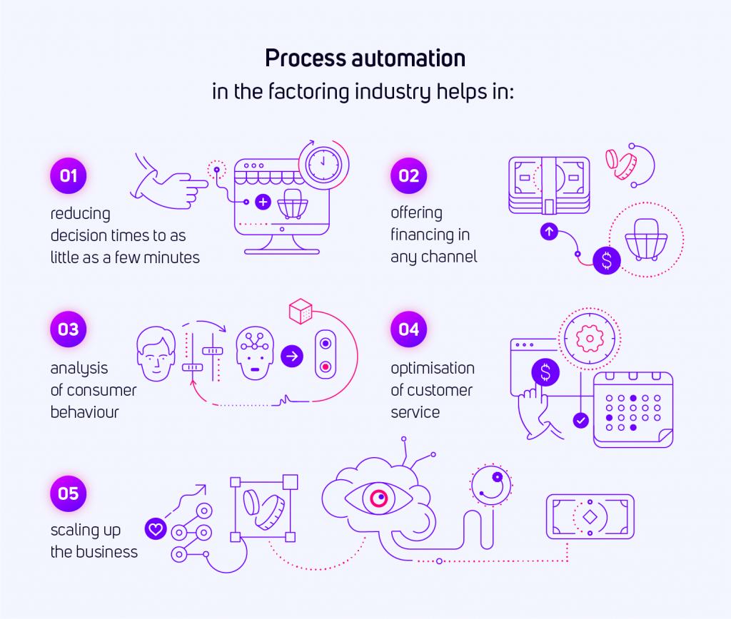 Process automation in the factoring industry helps in many areas.