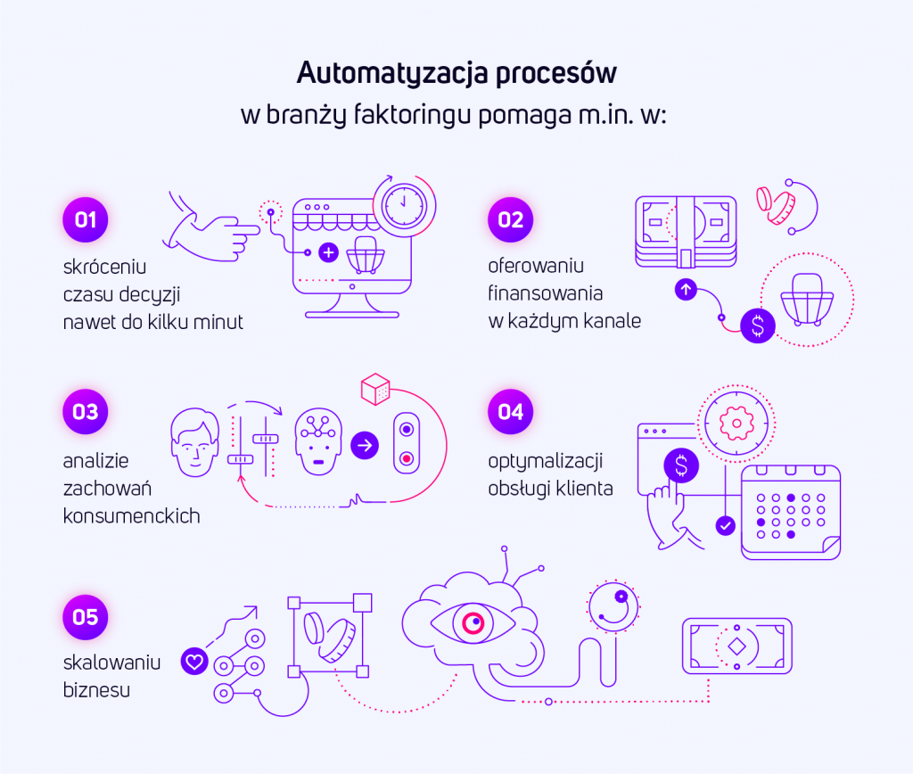 Automatyzacja procesów w branży faktoringu pomaga m.in. w: skróceniu czasu decyzji nawet do kliku minutanalizie zachowań konsumenckich oferowaniu finansowania w każdnym kanaleoptymalizacji obsługi klientaskalowaniu