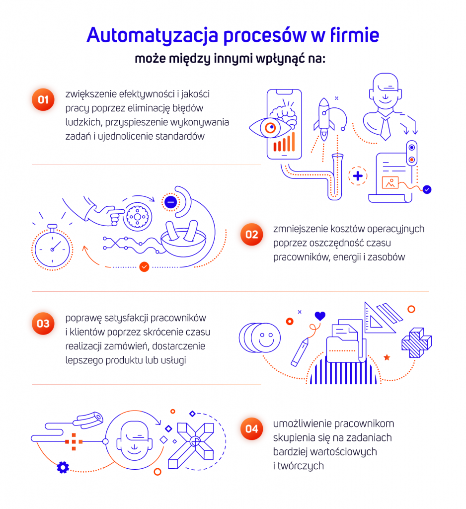 Automatyzacja procesów w firmie może wpłynąć między innymi na:01 - zwiększenie efektywności i jakości pracy poprzez eleminacje błędów ludzkich, przyspieszenie wykonywania zadań i ujednolicenie standardów02 - zmniejszenie kosztów operacyjnych poprzez oszczędność czasu pracowników, energii i zasobów03 - poprawę satysfakcji pracowników i klientów poprzez skrócenie czasu realizacji zamówień, dostarczenie lepszego produktu lub usługi04 - umożliwienie pracownikom skupienia się na zadaniach bardziej wartościowych i twórczych