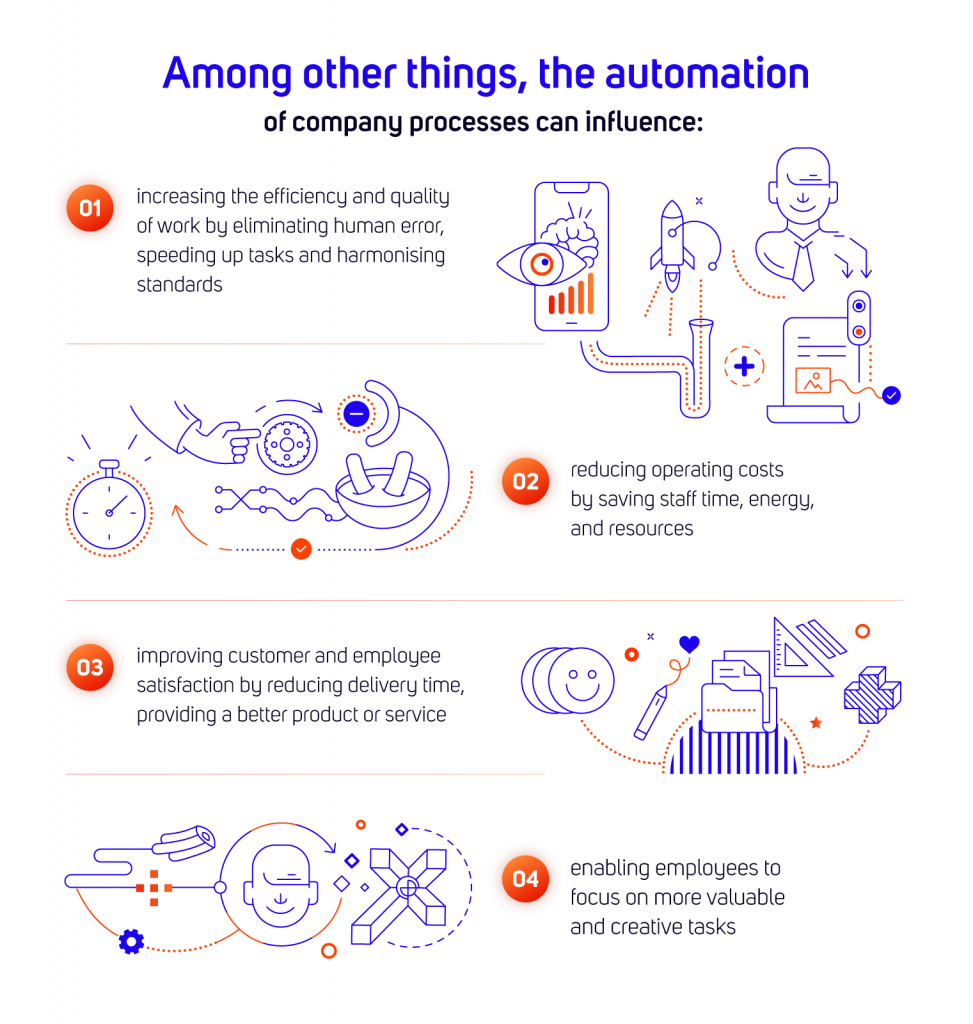 Among other things, the automation of company processes can infuence:01 increasing the efficency and quality of work by eliminating human error, speeding up tasks and harmonising standards02 reducing operating costs by saving staff time, energy, and resources03 improving customer and employee satisfaction by reducing delivery time, providing a better product or service04 enabling employees to focus on more baluable and creative tasks