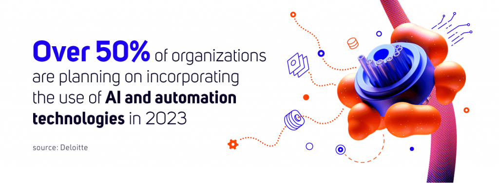 Over 50% of organizations are planning on incorporating the use of AI and automation technologies in 2023