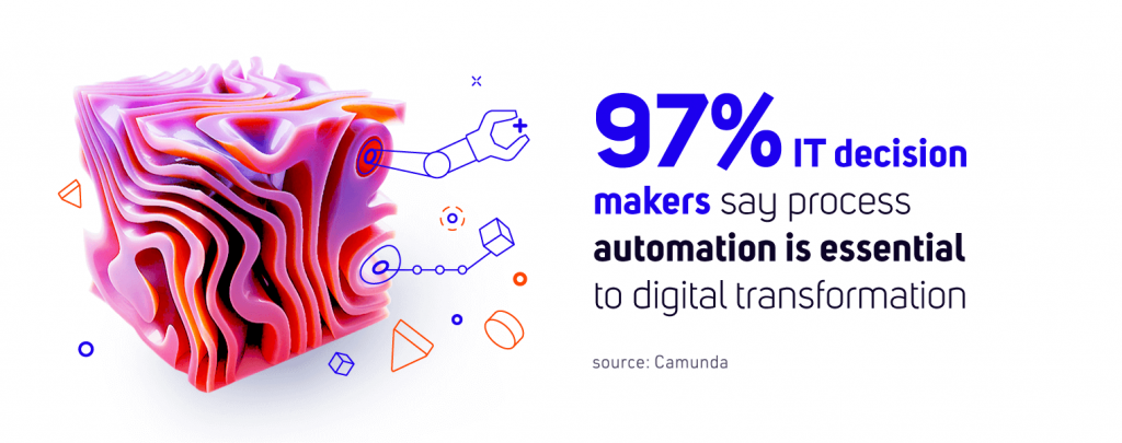 97% decision makers say process automation is essential to digital transformation