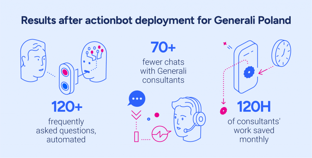 Results after actionbot deployment for Generali Poland120 hours – consultants work saved monthly120+ questions automated70+ fewer chats with Generali consultants