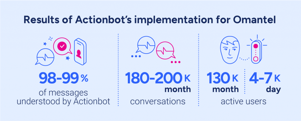 Results of Actionbot's implementation for Omantel