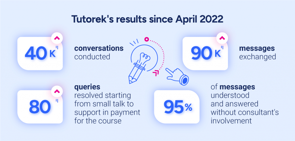 Tutorek results since April 2022conversations conducted: 40 00080 queries resolved starting from small talk to support in payment for the course90 000 messages exchanged 95% of messages understood and answered without consultant's involvement