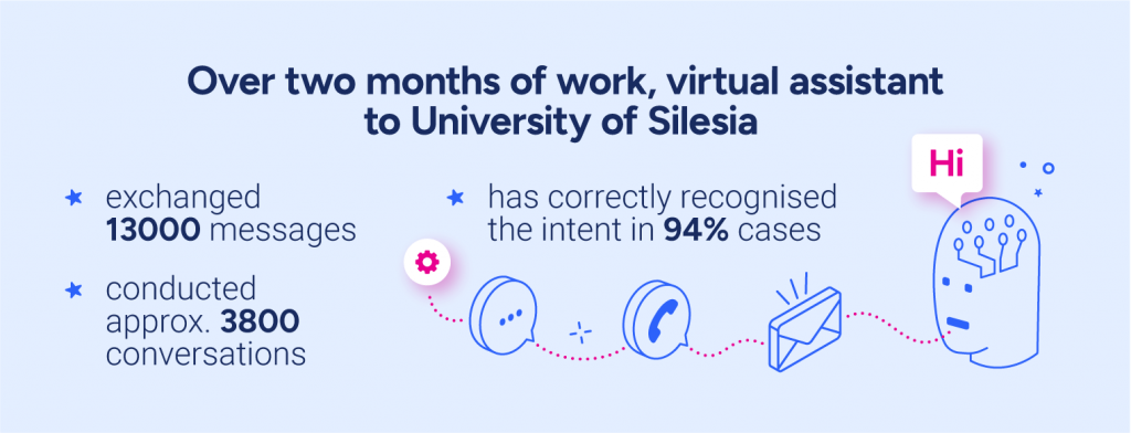 Over two months of work, virtual assistant to University of Silesiaexchanged 13 000 messagesconducted approx. 3800 conversationshas correctly recognised the intent in 94% cases