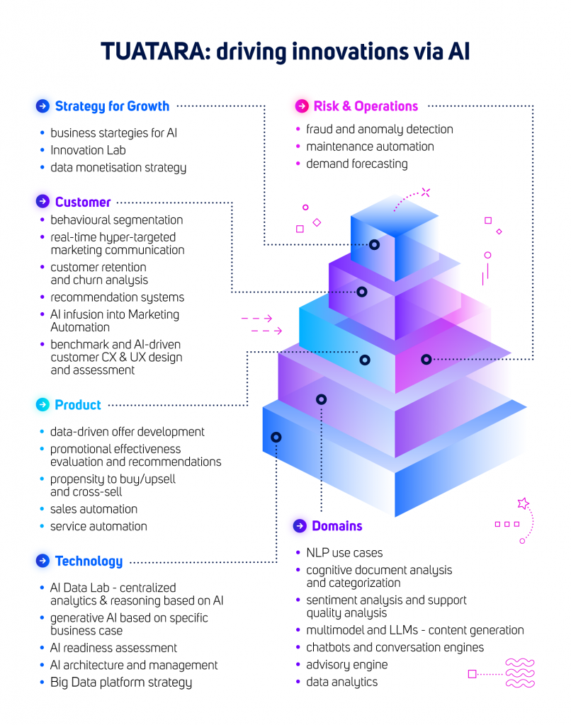TUATARA: driving innovations via AI business development Business strategies for AI Innovation Lab Data monetisation strategy customer behavioural segmentation real-time marketing communication analysis of customer retention recommendation engines introduction of ai to marketing automation cx & ux evaluation product data-driven offer development performance evaluation up-selling and cross-selling sales automation customer service automation risk minimisation and support fraud and anomaly detection automating process maintenance demand forecasting technology ai data lab - centralised analysis ai-based analysis generative ai tailored to the business rapid readiness assessment ai architecture and management big data platform strategy domains nlp - natural language processing cognitive document analysis sentiment analysis and quality of support chatbots and conversation engines large language models recommendation engines data analysis
