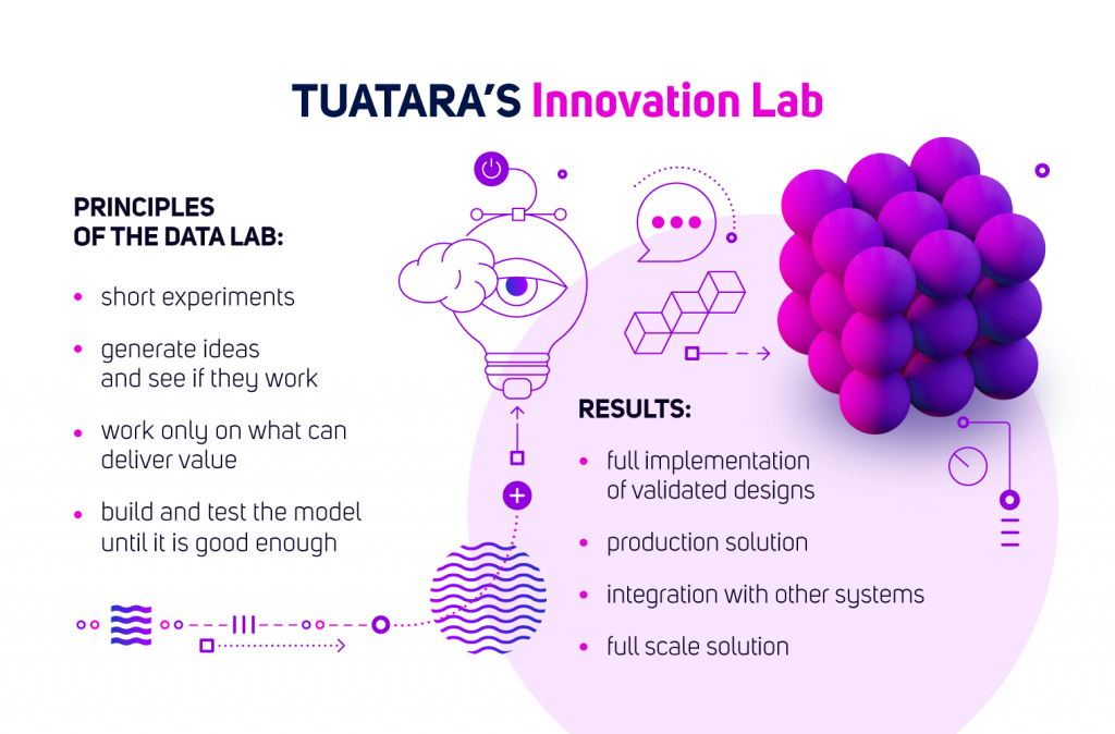 TUATARA's Innovation Lab Principles of the data lab: short experiments generate ideas and see if they work work only on what can deliver value build and test the model until it is good enough results: full implementation of validated designs production solution integration with other systems full scale solution 