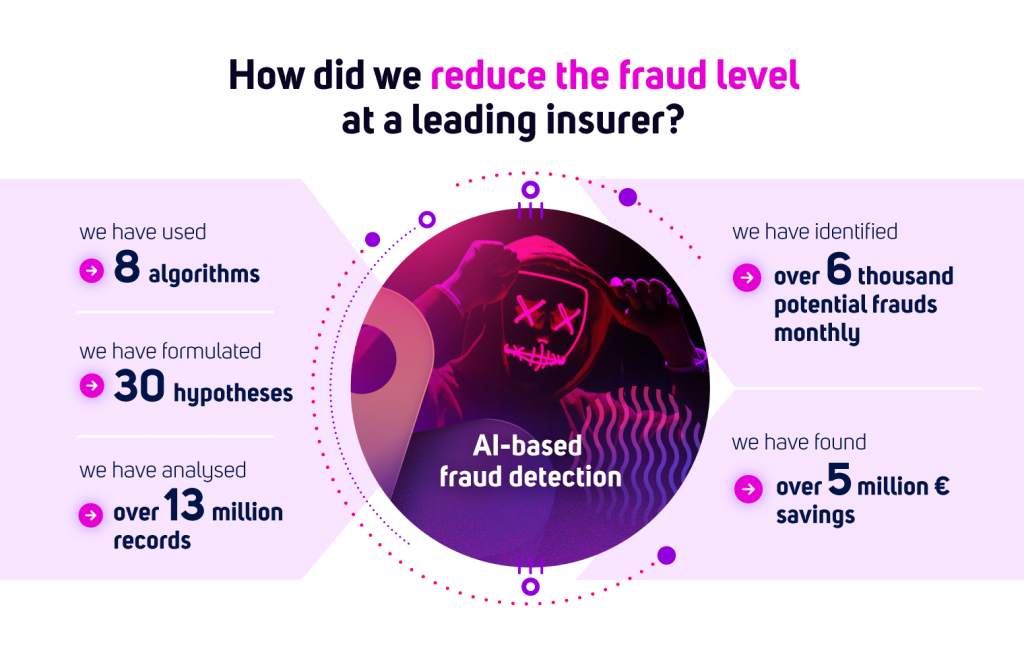 how we reduced fraud at a leading insurer? we have used: 8 alghorytms we have pointed: 30 hypothesis we have analysed: over 13 million records we have identified: over 6000 potential frauds monthly we have found: over 5 million eur savings