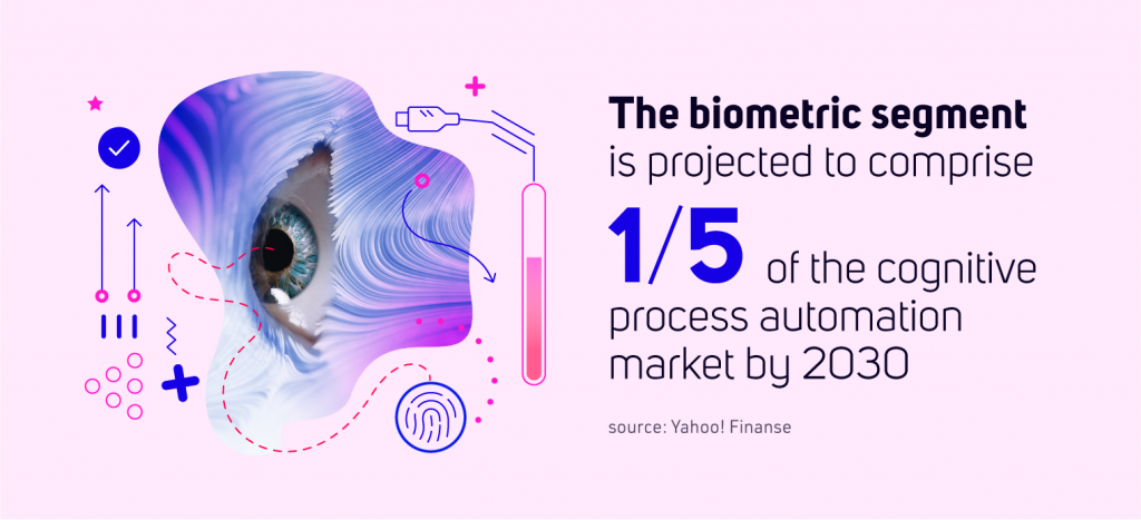 The biometrics segment, thanks to the implementation of cognitive process automation, would generate approximately 1/5th share of the market by 2030.Source: Yahoo! Finance