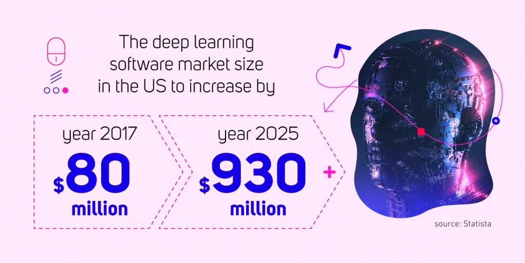 The deep learning software market size in the US is estimated to increase from $80 million in 2017 to $930 million by 2025. Source: Statista