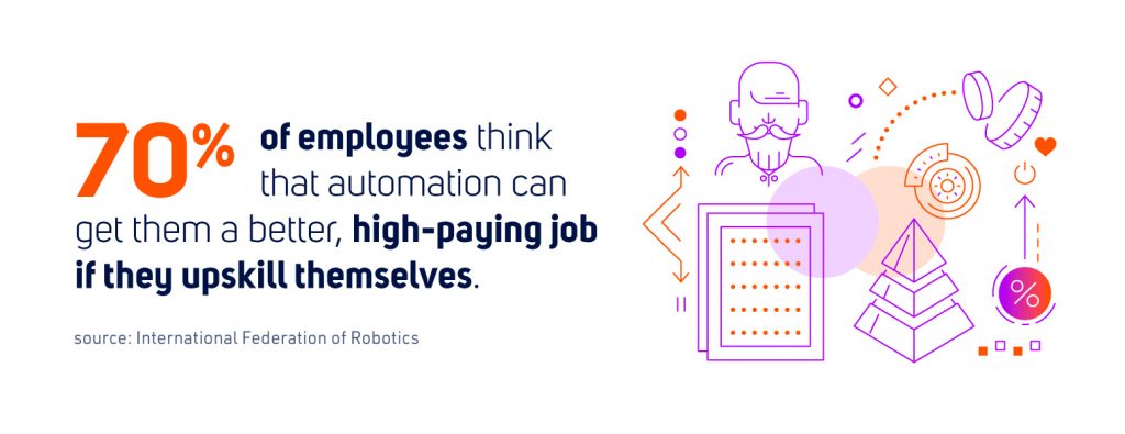 70% of employees think that automation can get them a better, high-paying job if they upskill themselves.Source: International Federation of Robotics