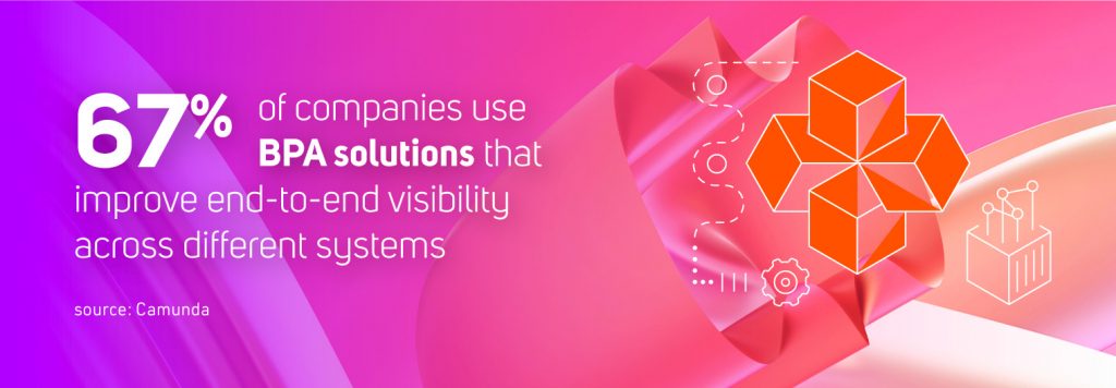 67% of companies use BPA solutions that improve end-to-end visibility across different systems.
Source: Camunda