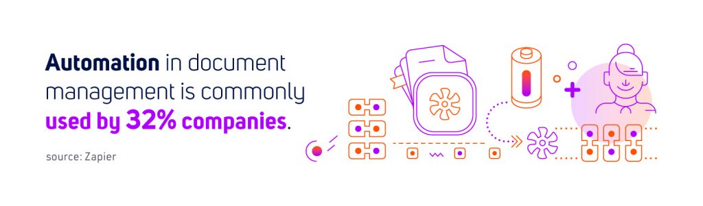 Automation in document management is commonly used by 32% companies.Source: Zapier