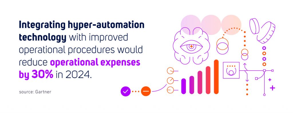 Integrating hyper-automation technology with improved operational procedures would reduce operational expenses by 30% by 2024.Source: Gartner