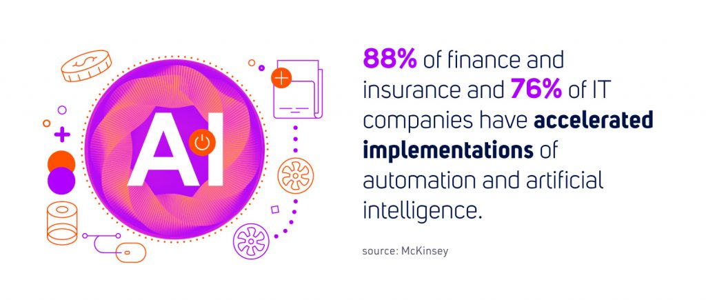 88% of finance and insurance and 76% of IT companies have accelerated implementations of automation and AI.
Source: McKinsey