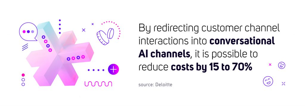 By redirecting customer channel interactions into conversational AI channels, it is possible to reduce costs by 15 to 70%.Source: Deloitte 