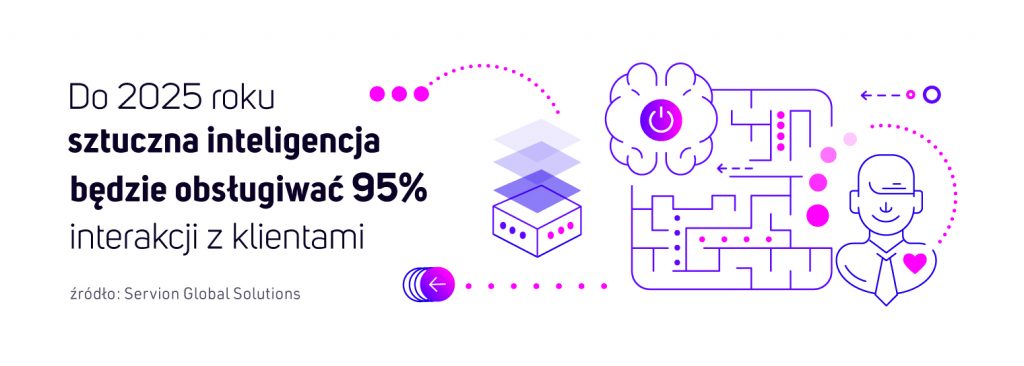 Do 2025 roku sztuczna inteligencja będzie obsługiwać 95% interakcji z klientami.Źródło: Servion Global Solutions