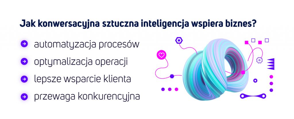 GRAFIKA:Jak konwersacyjna sztuczna inteligencja wspiera biznes? Automatyzacja procesów Optymalizacja operacji Lepsze wsparcie klienta Przewaga konkurencyjna