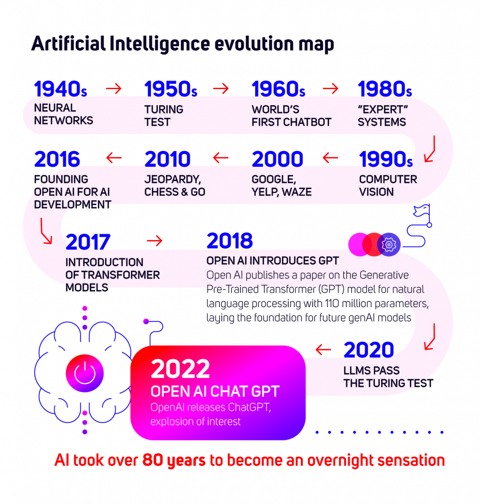 Artificial evolution map