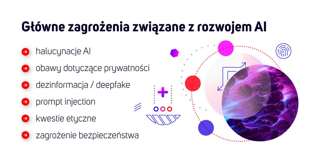 Główne zagrożenia związane z rozwojem AI:Halucynacje AIObawy dotyczące prywatnościDezinformacja / deepfake'iWstrzykiwanie poleceńKwestie etyczneZagrożenie bezpieczeństwa