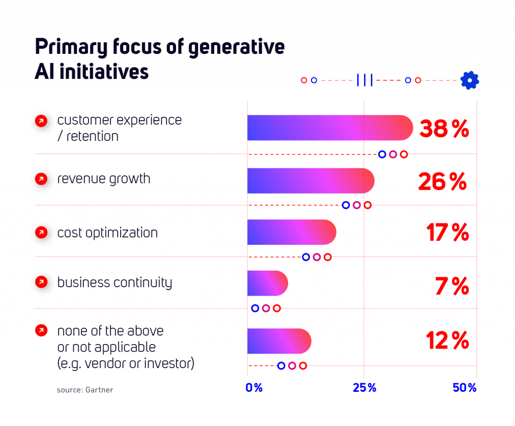 Primary focus of generative AI Initiatives