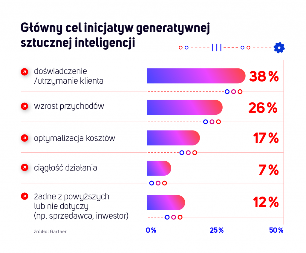 Główny cel incjatyw generatywnej sztucznej inteligencji