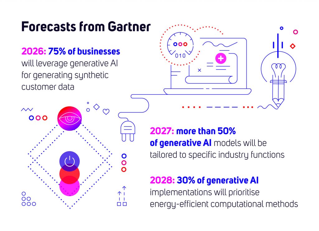 Forecasts from Gartner:By 2027, more than 50% of generative AI models used by enterprises will be tailored to specific industries or business functions.By 2026, 75% of businesses are expected to leverage generative AI for generating synthetic customer data. By 2028, 30% of generative AI implementations will prioritise energy-efficient computational methods, aligning with global sustainability initiatives.