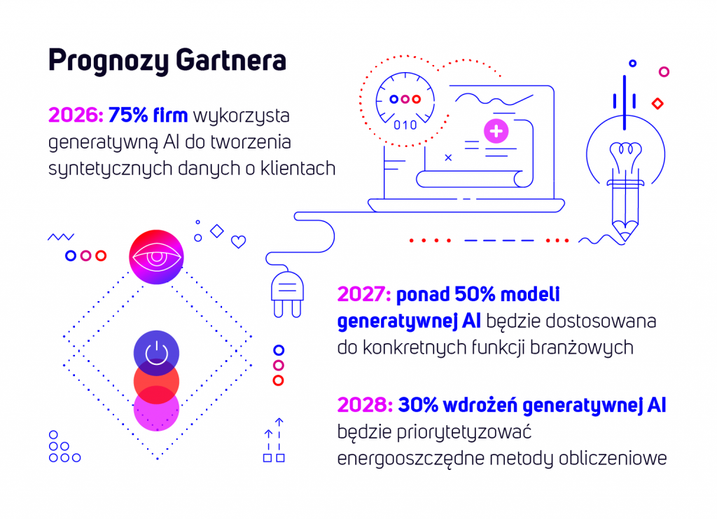 Prognozy Gartnera:2026: 75% firm wykorzysta generatywną AI do tworzenia syntetycznych danych o klientach.2027: ponad 50% modeli generatywnej AI będzie dostosowana do konkretnych funkcji branżowych.2028: 30% wdrożeń generatywnej AI będzie priorytetyzować energooszczędne metody obliczeniowe.