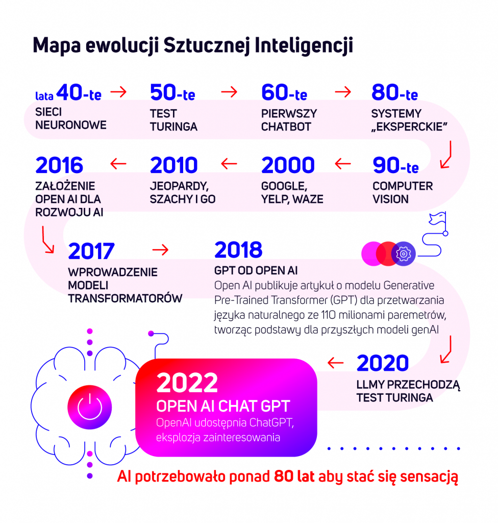 Mapa ewolucji Sztucznej Inteligencji