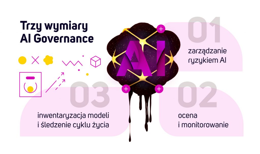 Trzy wymiary AI Governance01 zarządzanie ryzykiem AI02 ocenia i monitorowanie03 inwentaryzacja i śledzenie cyklu życia